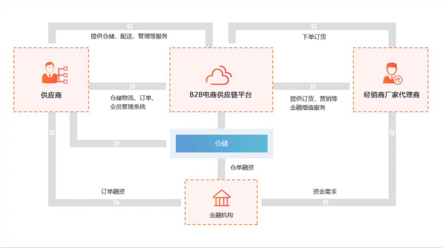 中国商务服务网 北京商务服务 北京软件开发 互融云b2b电商供应链系统