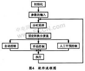 化纤组合式空调控制系统设计