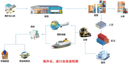 韩国海外仓跨境直邮 韩国本地派送